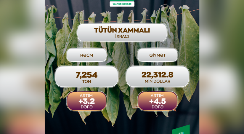 Азербайджан увеличил экспорт табачного сырья в 4,5 раза